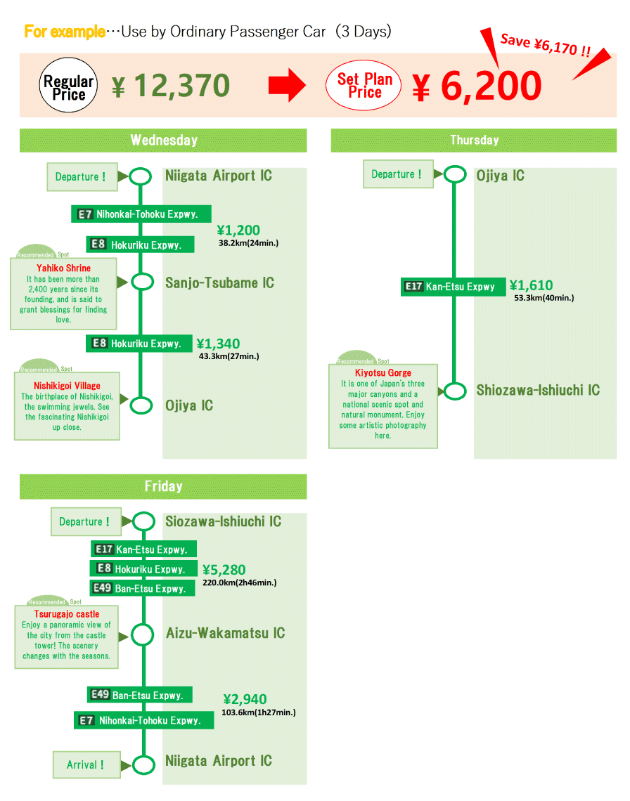 Niigata Expressway Pass Examples pf advantageous usage