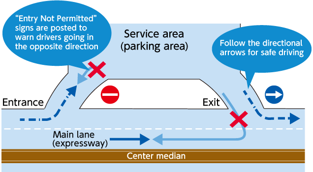 Service area (parking area) “Entry Not Permitted” signs are posted to warn drivers going in the opposite direction Follow the directional arrows for safe driving